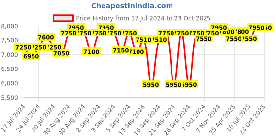 ajio.com order happiness Buddha Sculpture For Home Decoration order happiness Price History Graph from 17 Jul 2024 to 22 Oct 2025