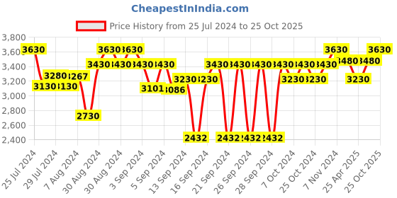 ajio.com order happiness Ceramic Flower Vase Planter order happiness Price History Graph from 25 Jul 2024 to 25 Oct 2025