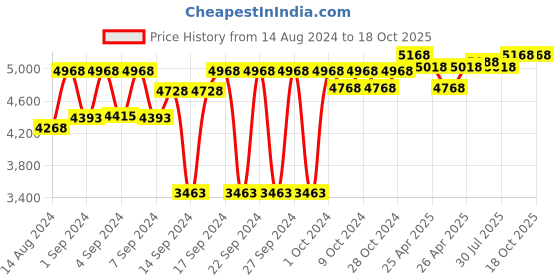 ajio.com order happiness Ceramic Ganesha Figurine order happiness Price History Graph from 14 Aug 2024 to 18 Oct 2025