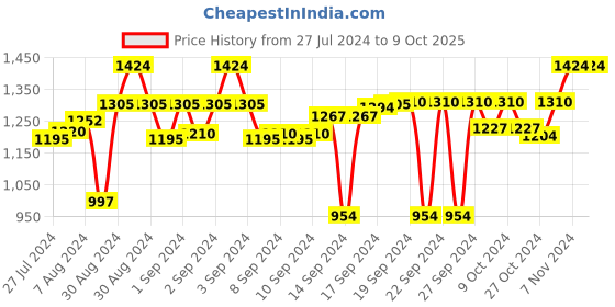 ajio.com order happiness Ceramic Serving Bowl with Handle order happiness Price History Graph from 27 Jul 2024 to 9 Oct 2025