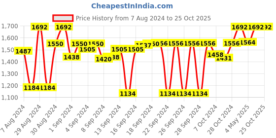 ajio.com order happiness Decorative Metal Leaf Shape Platter order happiness Price History Graph from 7 Aug 2024 to 25 Oct 2025