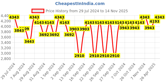 ajio.com order happiness Decorative Table Lamp order happiness Price History Graph from 29 Jul 2024 to 14 Nov 2025