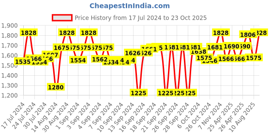 ajio.com Order Happiness Diamond Shape Glass & Metal Cut Planter order happiness Price History Graph from 17 Jul 2024 to 23 Oct 2025