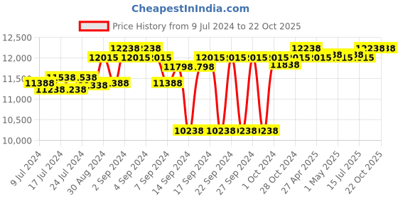 ajio.com order happiness Fibre Lord Buddha Figurine Home Decoration & Living Room order happiness Price History Graph from 9 Jul 2024 to 22 Oct 2025
