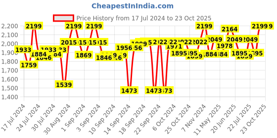 ajio.com order happiness Flower with Round Small Planter Vase order happiness Price History Graph from 17 Jul 2024 to 23 Oct 2025