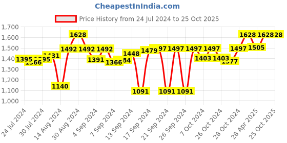 ajio.com order happiness Gold Metal Flower Vase order happiness Price History Graph from 24 Jul 2024 to 24 Oct 2025