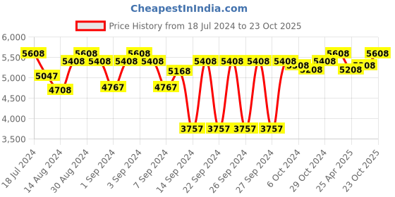 ajio.com order happiness Hanging Light with Bulb order happiness Price History Graph from 18 Jul 2024 to 23 Oct 2025