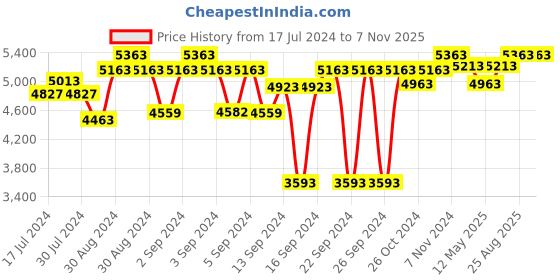 ajio.com order happiness Iron Single Rim Wall Clock order happiness Price History Graph from 17 Jul 2024 to 6 Nov 2025