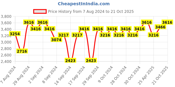 ajio.com order happiness Metal Ceiling Hanging Lights order happiness Price History Graph from 7 Aug 2024 to 21 Oct 2025