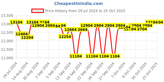 ajio.com order happiness Metal Decorative Table Lamp order happiness Price History Graph from 29 Jul 2024 to 25 Oct 2025