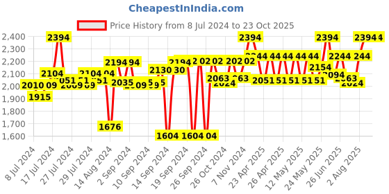 ajio.com order happiness Metal Stand Pot with Flower order happiness Price History Graph from 8 Jul 2024 to 23 Oct 2025