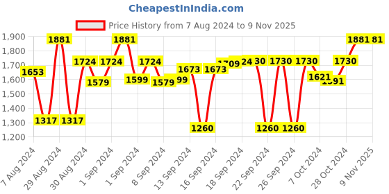 ajio.com order happiness Pack of 2 Decorative Metal Blue Bowls order happiness Price History Graph from 7 Aug 2024 to 8 Nov 2025