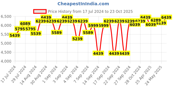 ajio.com Order Happiness Pendant Hanging Lamps Bamboo Lighting (6-Light) order happiness Price History Graph from 17 Jul 2024 to 23 Oct 2025