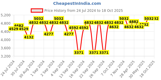 ajio.com order happiness Polyresin Buddha Sculpture order happiness Price History Graph from 24 Jul 2024 to 18 Oct 2025