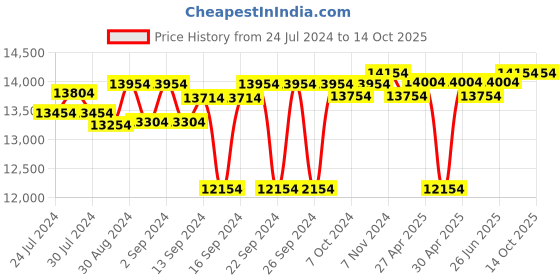 ajio.com order happiness Polyresin Buddha with Big Stand order happiness Price History Graph from 24 Jul 2024 to 14 Oct 2025