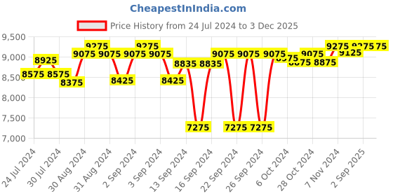 ajio.com order happiness Polyresin Buddha With Big Stand order happiness Price History Graph from 24 Jul 2024 to 2 Dec 2025