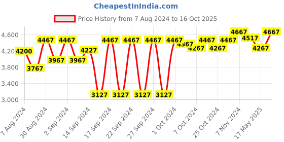 ajio.com order happiness Set of 2 Metal Planter Pots order happiness Price History Graph from 7 Aug 2024 to 16 Oct 2025