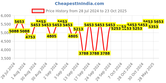 ajio.com order happiness Set of 2 Metal Round Candle Holder Stands order happiness Price History Graph from 28 Jul 2024 to 23 Oct 2025