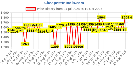 ajio.com order happiness Set of 3 Table Planters order happiness Price History Graph from 24 Jul 2024 to 9 Oct 2025