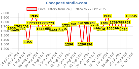 ajio.com order happiness Small Flower Planter For Home Decoration order happiness Price History Graph from 24 Jul 2024 to 22 Oct 2025