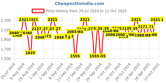 ajio.com order happiness Small Snack Serving Table Platter order happiness Price History Graph from 29 Jul 2024 to 13 Oct 2025