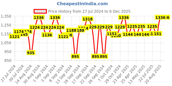 ajio.com order happiness Storage Candy Bowl order happiness Price History Graph from 27 Jul 2024 to 5 Dec 2025