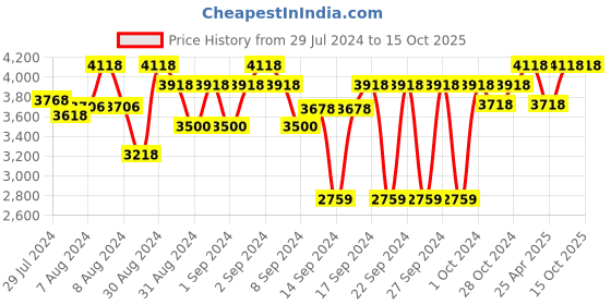 ajio.com order happiness Tray With Table Stand For Home Decor order happiness Price History Graph from 29 Jul 2024 to 15 Oct 2025