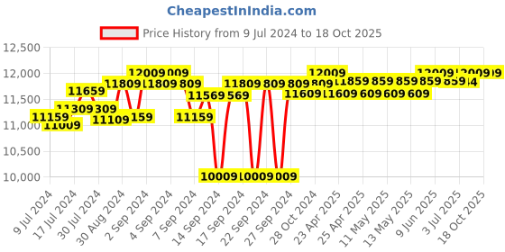 ajio.com order happiness Tripod Fan 5 Light Floor Lamp order happiness Price History Graph from 9 Jul 2024 to 18 Oct 2025