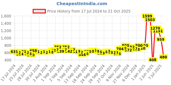 ajio.com triumph Organic Cotton Colourblock Nightdress triumph Price History Graph from 17 Jul 2024 to 21 Oct 2025