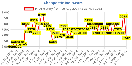 ajio.com armani exchange Organic Cotton Cuffed Track Pants with Elasticated Waistband armani exchange Price History Graph from 16 Aug 2024 to 30 Nov 2025