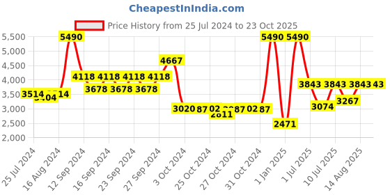 ajio.com muji Organic Cotton Jersey Duvet Cover muji Price History Graph from 25 Jul 2024 to 23 Oct 2025