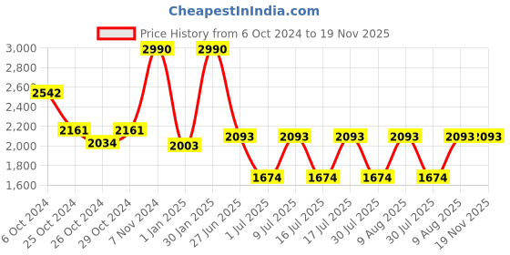 ajio.com muji Organic Cotton Jersey Futon Cover muji Price History Graph from 6 Oct 2024 to 18 Nov 2025