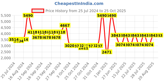 ajio.com muji Organic Cotton Jersey Queen Duvet Cover muji Price History Graph from 25 Jul 2024 to 24 Oct 2025