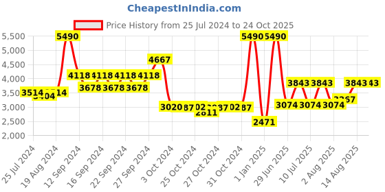 ajio.com muji Organic Cotton Queen Size Duvet Cover muji Price History Graph from 25 Jul 2024 to 24 Oct 2025