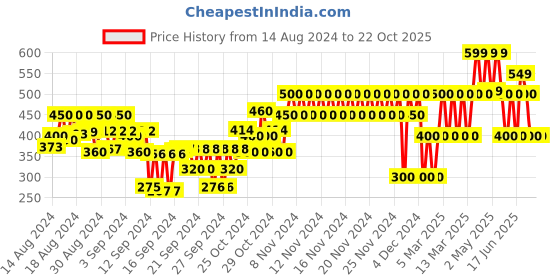 ajio.com gap kids Organic Cotton Shark Print T-Shirt gap kids Price History Graph from 14 Aug 2024 to 20 Oct 2025