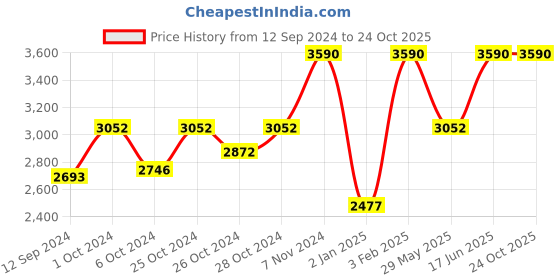 ajio.com muji Organic Cotton Sweat Pants muji Price History Graph from 12 Sep 2024 to 24 Oct 2025
