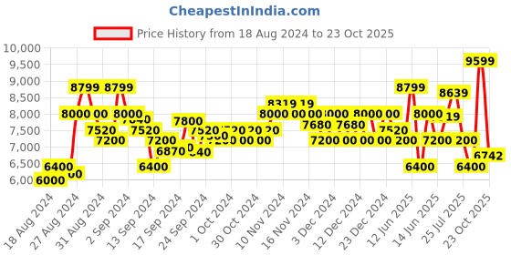 ajio.com armani exchange Organic Cotton Sweatshirt with Sequins Logo armani exchange Price History Graph from 18 Aug 2024 to 23 Oct 2025