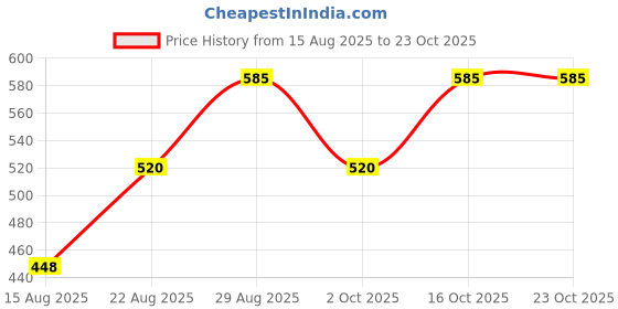 ajio.com nino bambino Organic Cotton Top with Bloomers nino bambino Price History Graph from 15 Aug 2025 to 23 Oct 2025