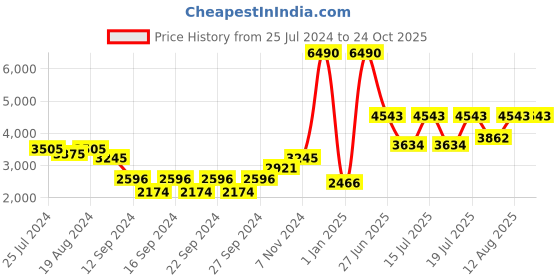 ajio.com muji Organic Cotton Triple Gauze Duvet Cover muji Price History Graph from 25 Jul 2024 to 24 Oct 2025