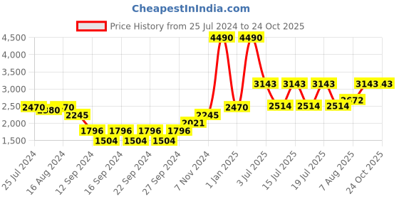 ajio.com muji Organic Cotton Triple Gauze Duvet Cover muji Price History Graph from 25 Jul 2024 to 24 Oct 2025