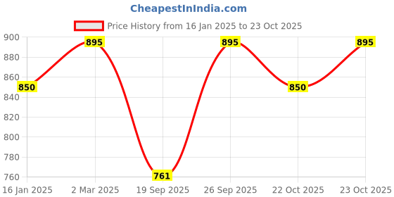 ajio.com giovanni Organic Frizz Be Gone Anti-Frizz Hair Serum giovanni Price History Graph from 16 Jan 2025 to 23 Oct 2025