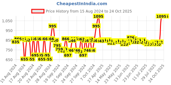 ajio.com kama ayurveda Organic Henna Powder- 100 g kama ayurveda Price History Graph from 15 Aug 2024 to 24 Oct 2025