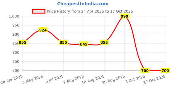 ajio.com the aroma factory Organic Incense Sticks Combo Agarbatti the aroma factory Price History Graph from 24 Apr 2025 to 16 Oct 2025