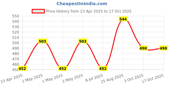 ajio.com the aroma factory Organic Incense Sticks Combo Agarbatti the aroma factory Price History Graph from 23 Apr 2025 to 16 Oct 2025