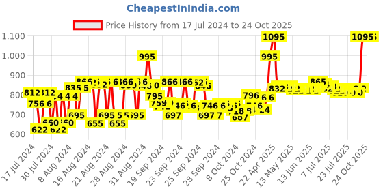 ajio.com kama ayurveda Organic Indigo Powder- 100 g kama ayurveda Price History Graph from 17 Jul 2024 to 23 Oct 2025