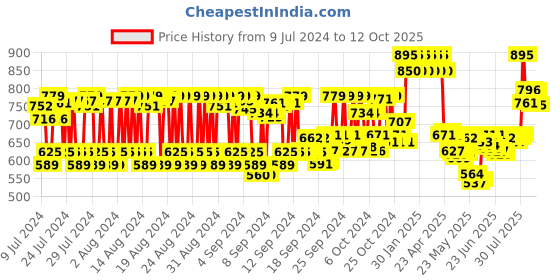 ajio.com giovanni Organic Smooth As Silk Deep Moisture Shampoo giovanni Price History Graph from 9 Jul 2024 to 12 Oct 2025