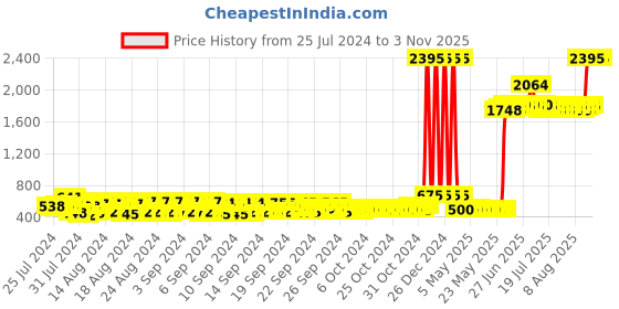 ajio.com kama ayurveda Organic Sweet Almond Oil- 100 ml kama ayurveda Price History Graph from 25 Jul 2024 to 2 Nov 2025