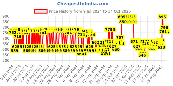 ajio.com giovanni Organic Tea Tree Triple Treat Invigorating Shampoo giovanni Price History Graph from 9 Jul 2024 to 14 Oct 2025