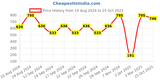 ajio.com muji Organic Washed Cotton Cushion Cover muji Price History Graph from 10 Aug 2024 to 25 Oct 2025