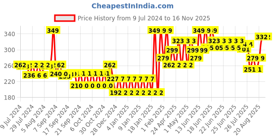 ajio.com abracadabra Organics Collectible Bunny Face Rattle abracadabra Price History Graph from 9 Jul 2024 to 15 Nov 2025